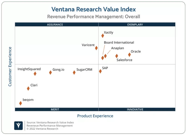 ventana research value index revenue performance management overall xactly 2022 min