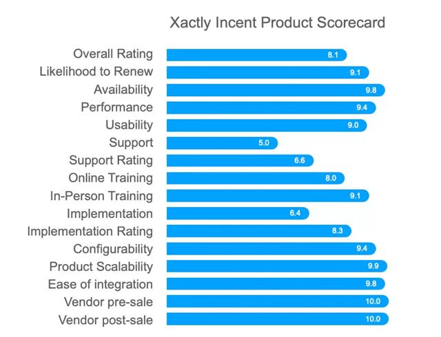 xactly incent product scorecard trustradius 2022